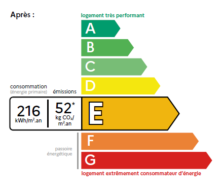 Diagnostic de performance énergétique du logement : nouveau DPE 